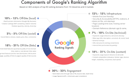 Important Factors in Search Engine's Ranking Algorithm