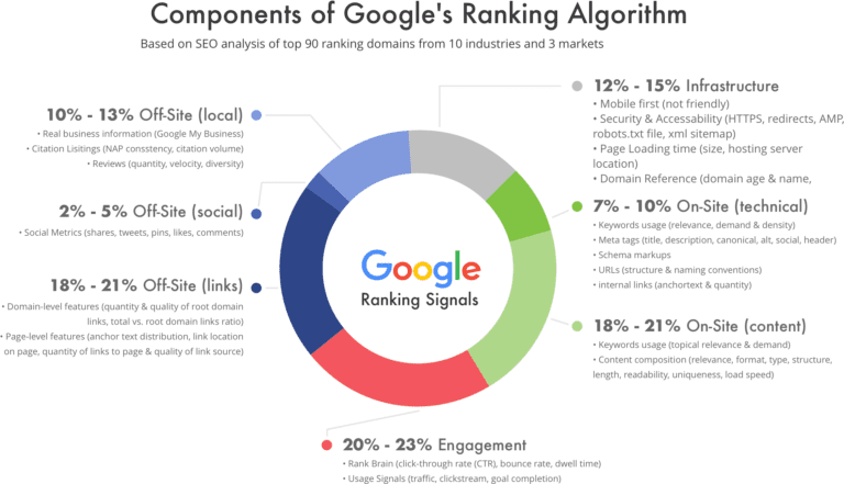 Important Factors in Search Engine's Ranking Algorithm