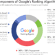 Important Factors in Search Engine's Ranking Algorithm