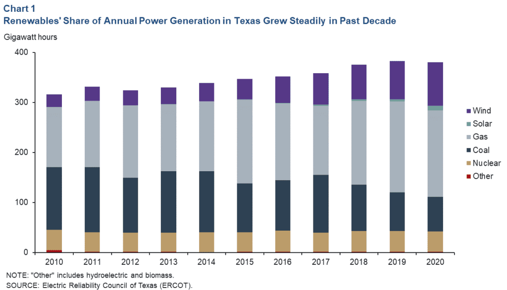 The Impact of Renewable Energy on Texas Electricity Rates