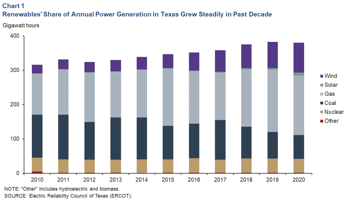 The Impact of Renewable Energy on Texas Electricity Rates