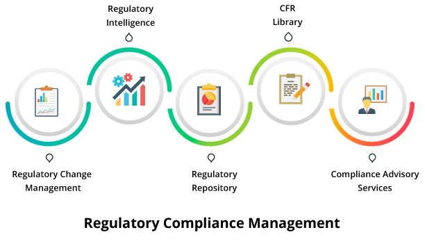 Regulatory compliance management software